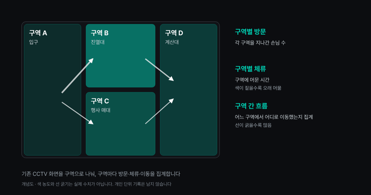 매장을 구역 A부터 D로 나누고 구역별 방문, 체류, 구역 간 흐름을 집계하는 개념도