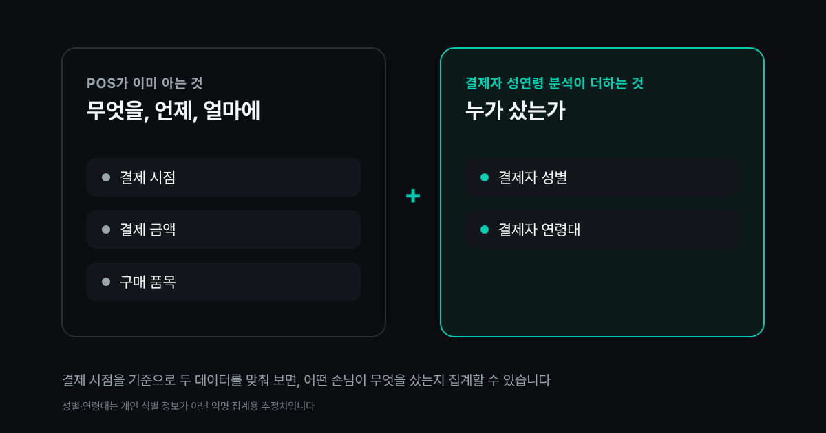 POS가 이미 아는 것(결제 시점, 금액, 품목)과 결제자 성연령 분석이 더하는 것(성별, 연령대)