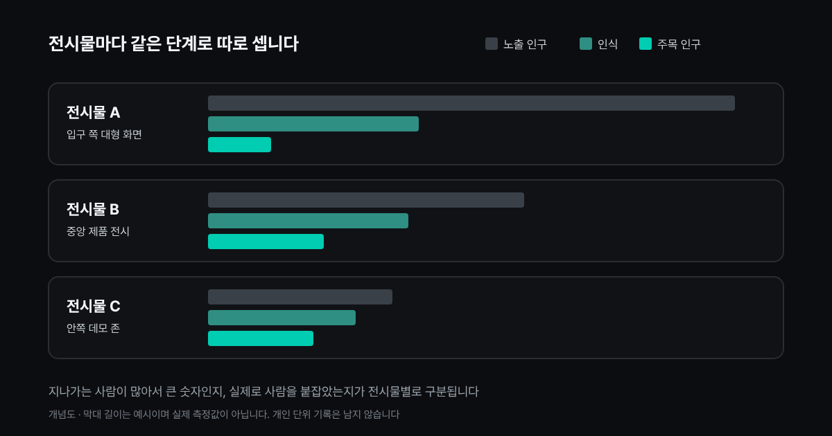 부스 안 전시물 A부터 C까지 각각 노출 인구, 인식, 주목 인구, 체류를 따로 집계하는 개념도