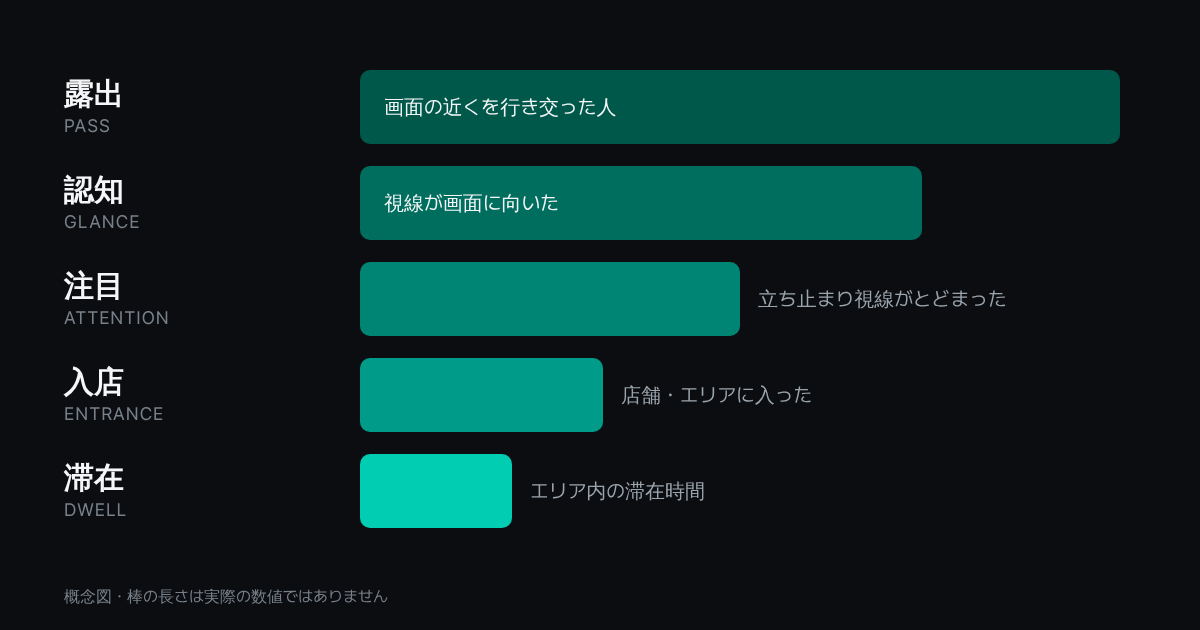 露出、認知、注目、入店、滞在の5段階の概念図