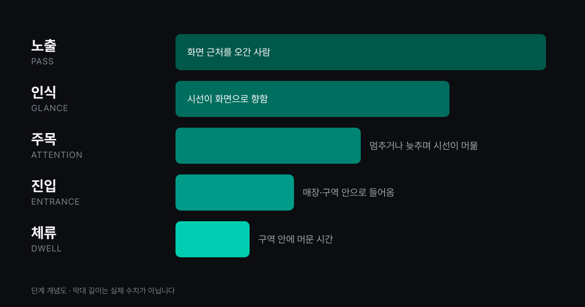 노출, 인식, 주목, 진입, 체류 5단계 개념도