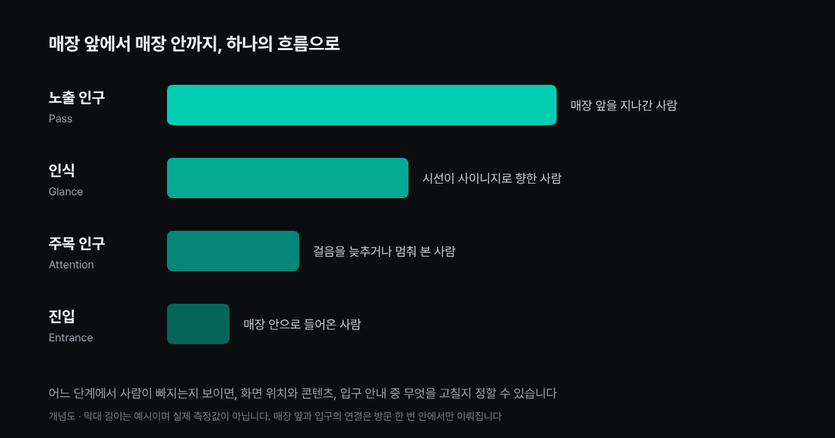 매장 앞 노출 인구에서 인식, 주목 인구, 매장 진입까지 이어지는 4단계 개념도