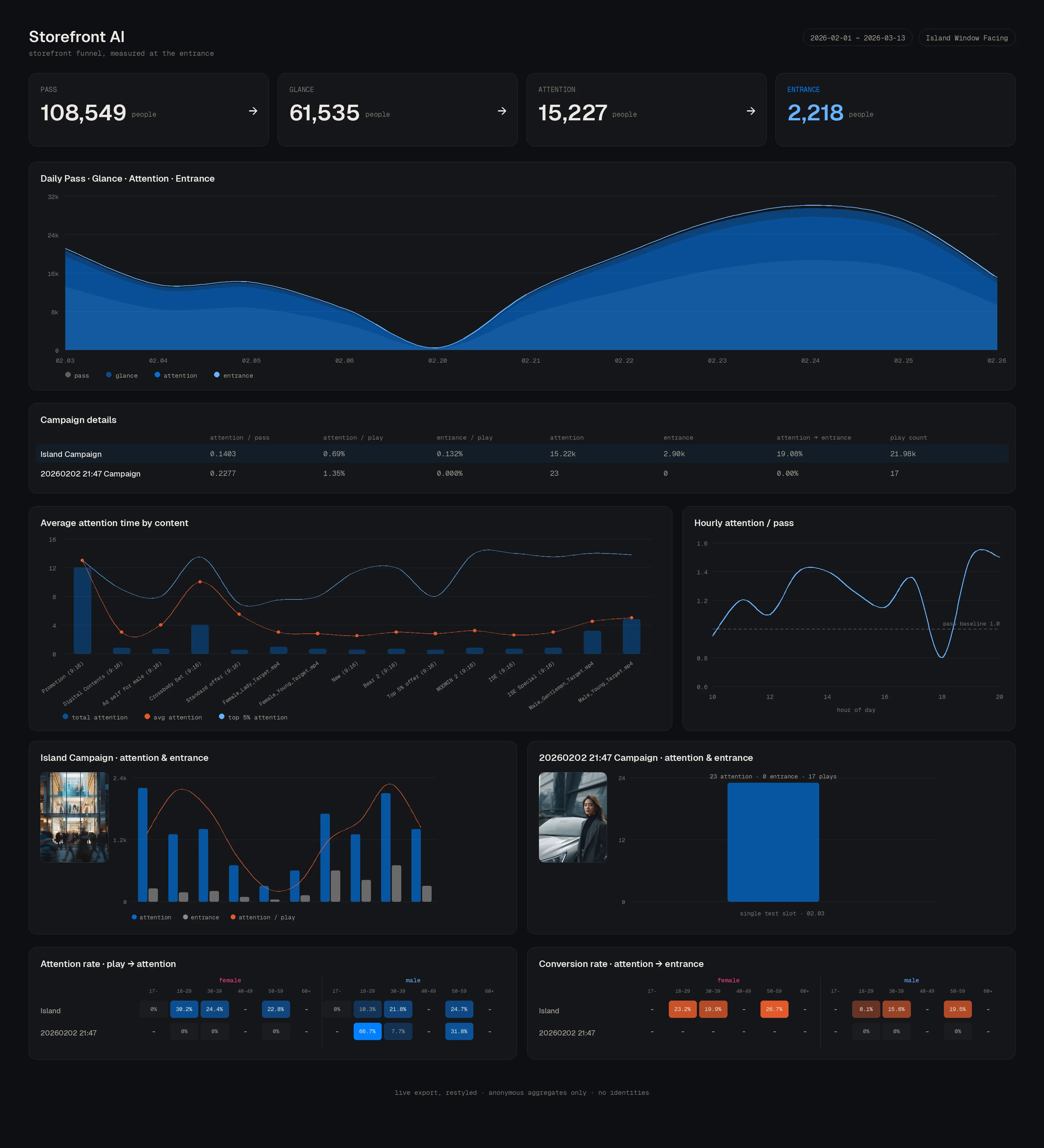 Storefront AI dashboard showing funnel KPIs, daily trends and audience mix as aggregated statistics