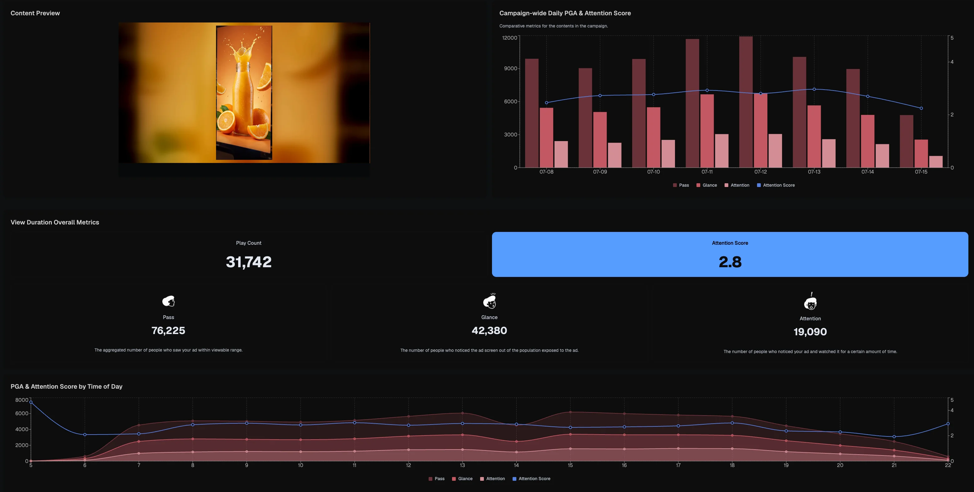 Creative performance and Attention Score