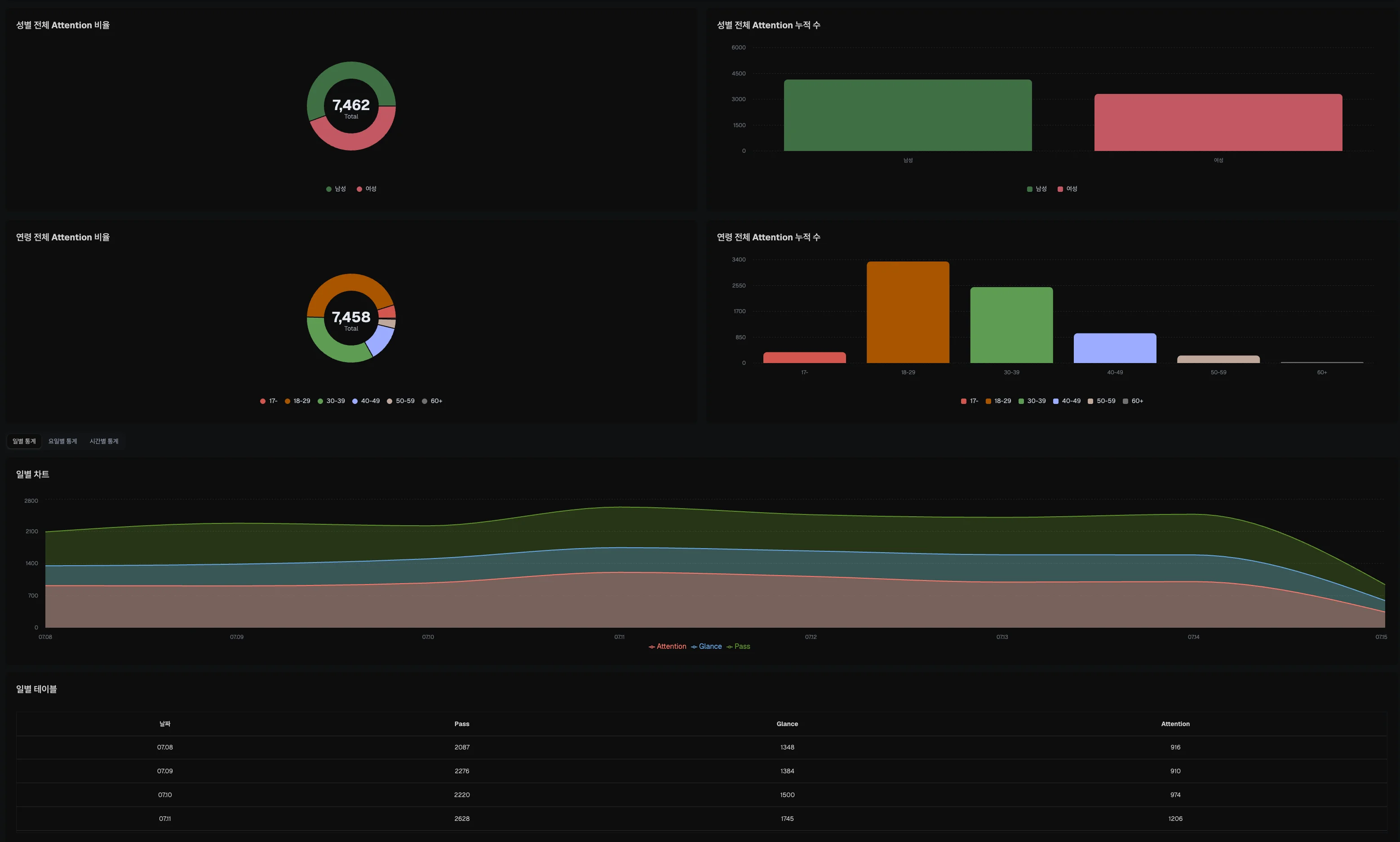 Audience mix and funnel movement