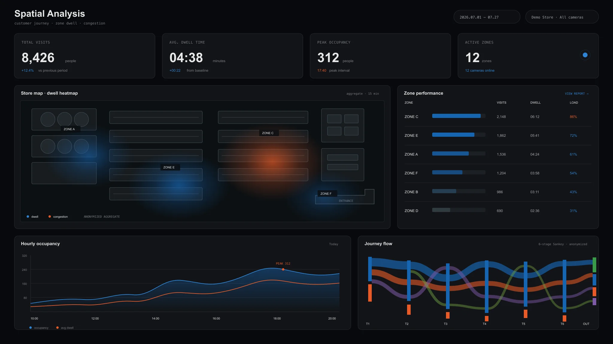 What you see in the dashboard